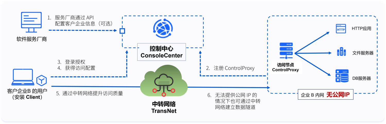 无公网IP.png