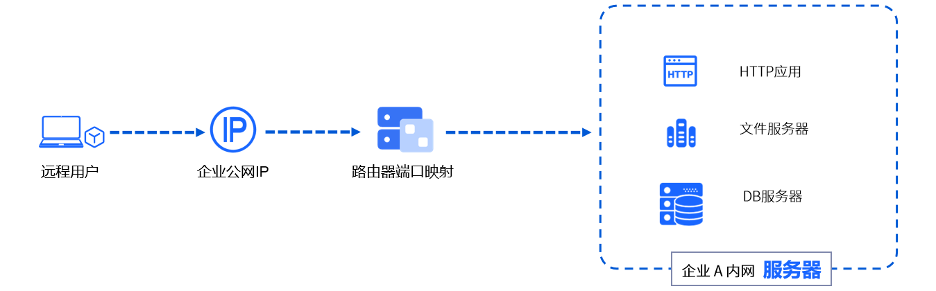 传统访问内网.png